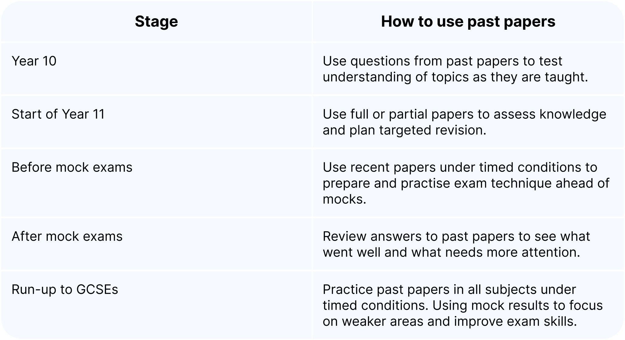 A table highlighting the different GCSE stages and how to use past papers at each stage