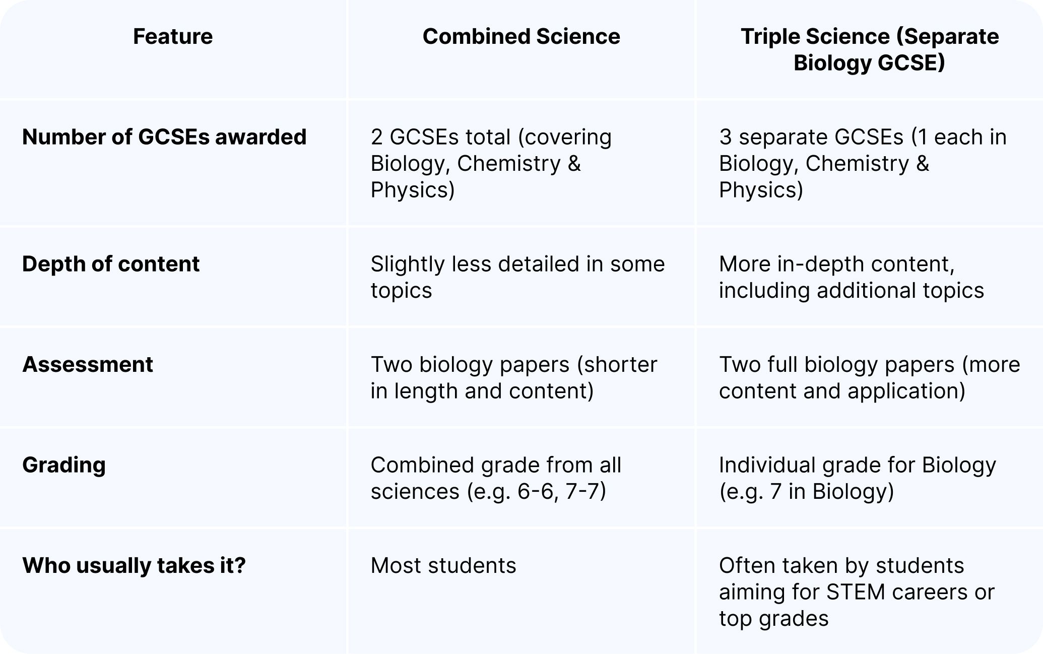 GCSE biology - combined vs triple science.jpg