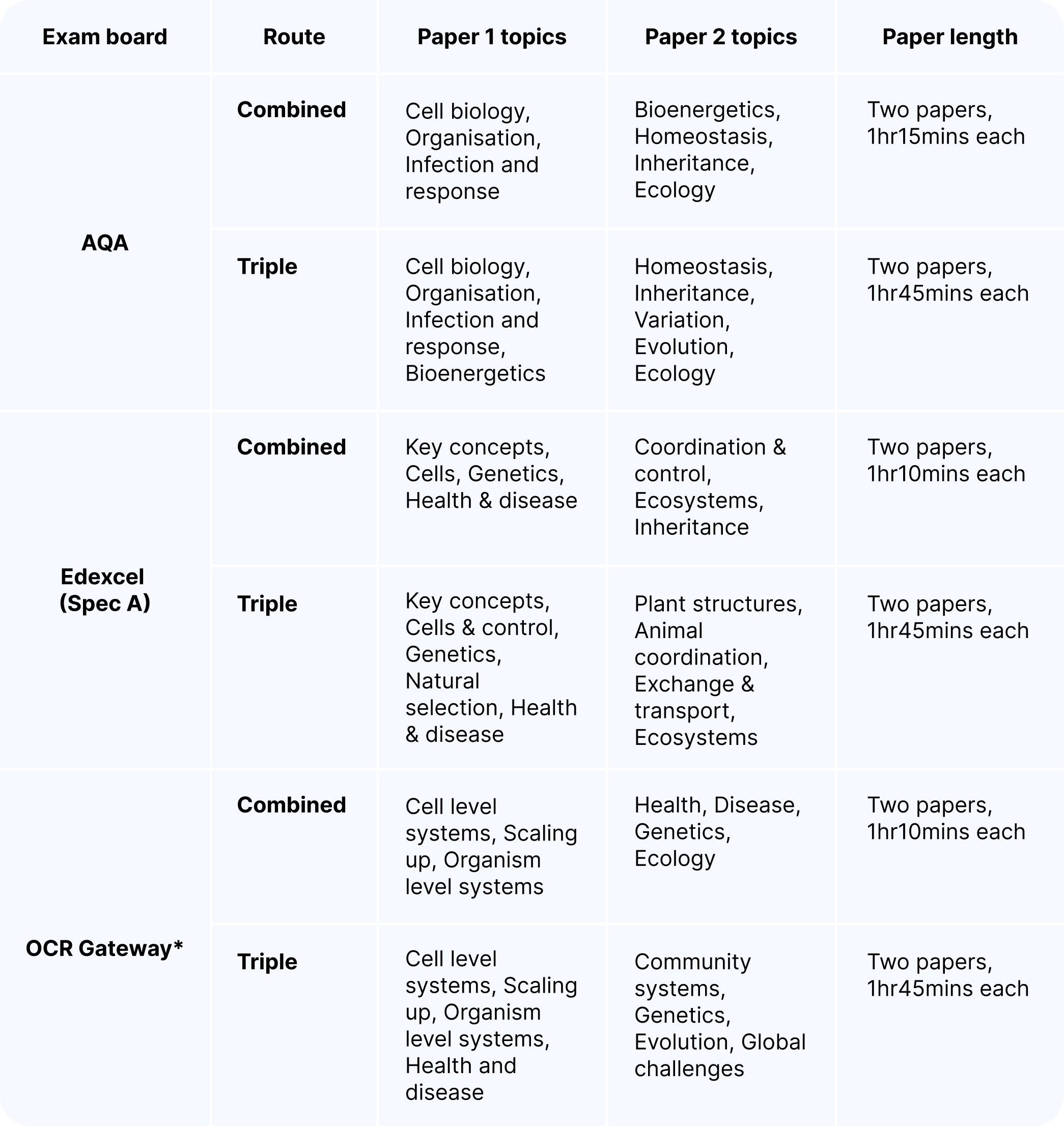 GCSE biology exam board overview table.jpg