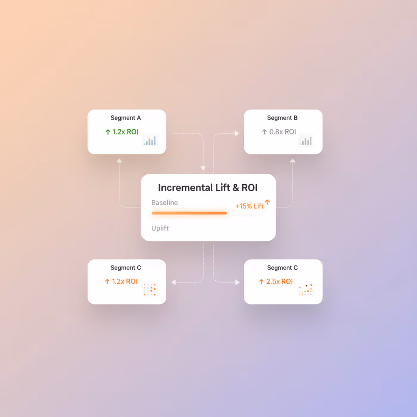 Clear Incremental Lift and ROI