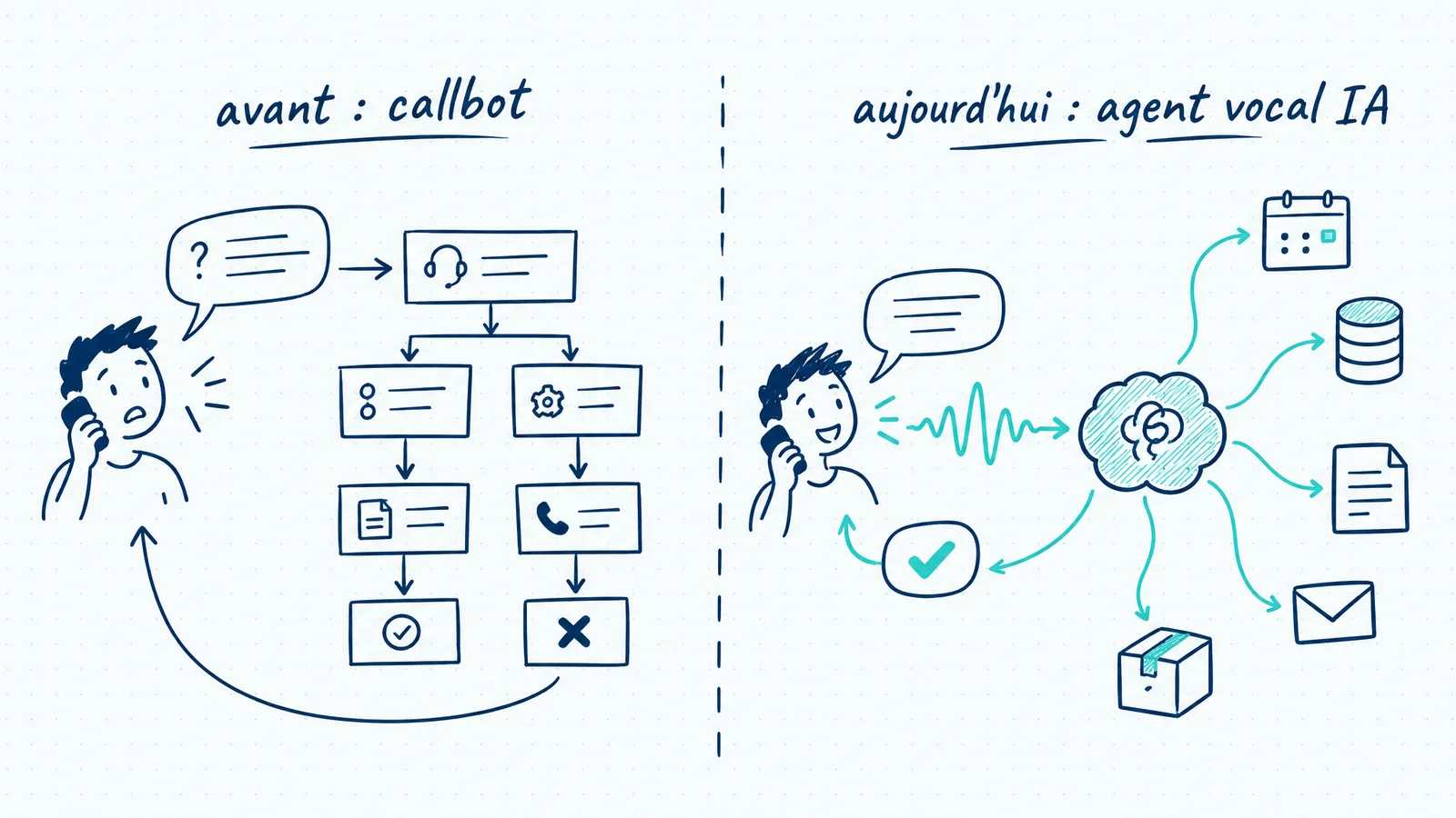 Comparaison : à gauche, un callbot suit un arbre de décision figé et renvoie l'appelant au début quand sa question sort du cadre ; à droite, un agent vocal IA comprend la demande et agit dans les outils (agenda, base de données, documents, e-mail, commandes)