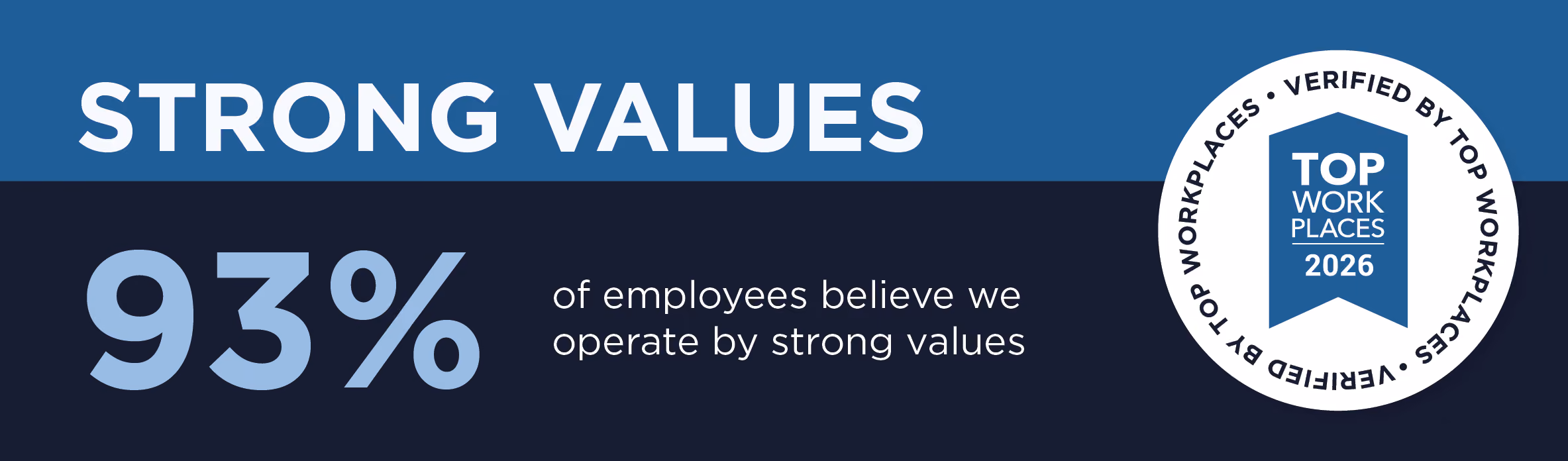 Infographic showing that 90% of employees believe their manager cares about their concerns, alongside a Top Work Places 2025 verified badge.