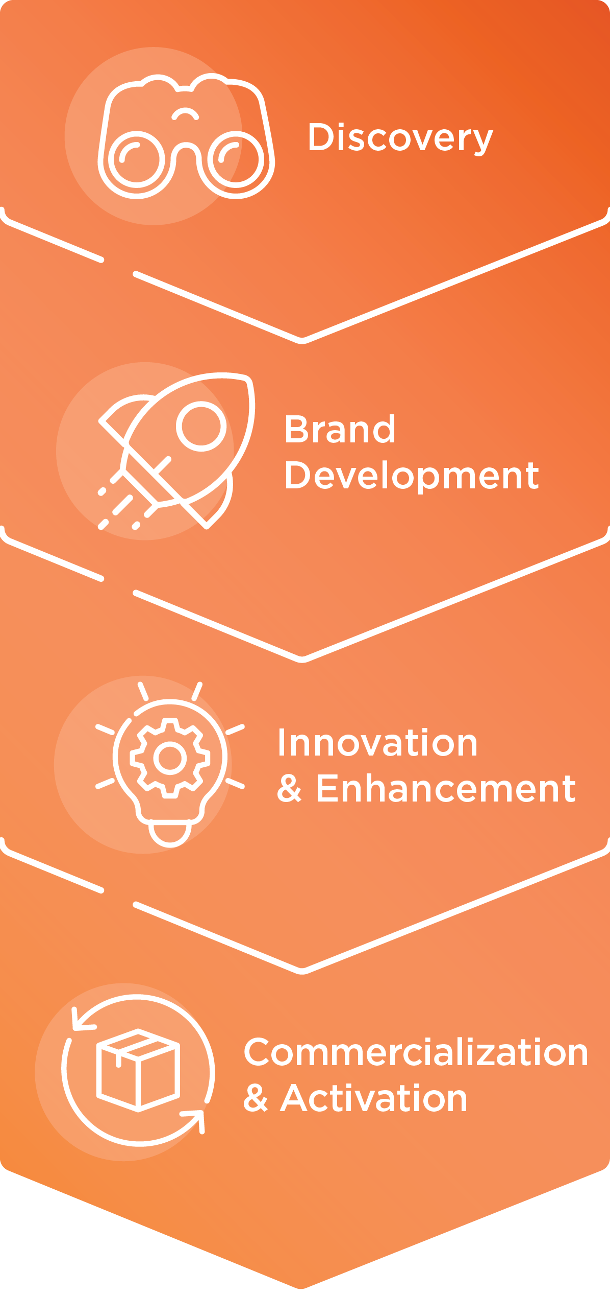 Four steps in a strategic solutions process shown on an orange gradient background: Discovery with binoculars icon, Brand Development with rocket icon, Innovation & Enhancement with lightbulb and gear icon, and Commercialization & Activation with box and circular arrows icon.