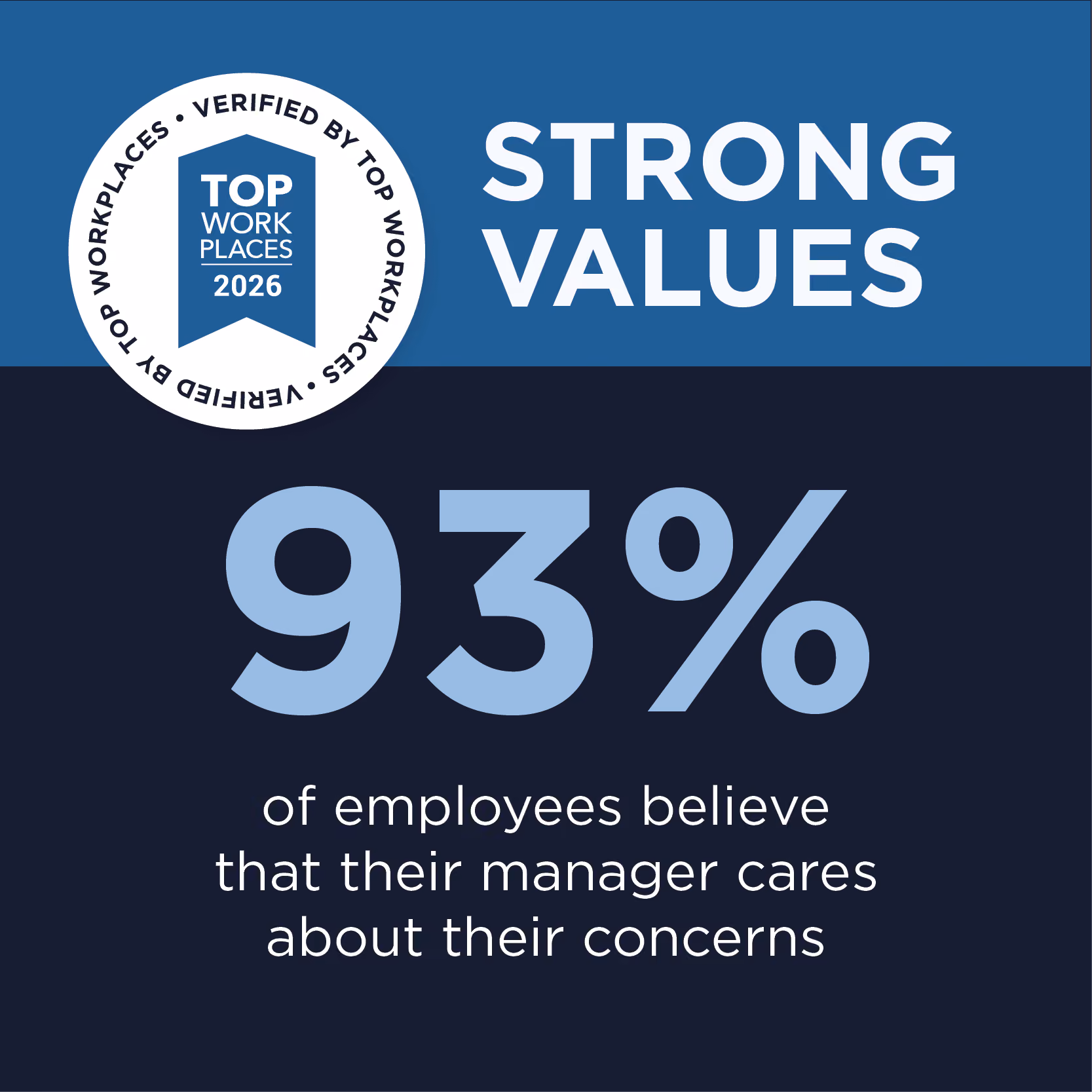Badge for Top Workplaces 2025 with text stating 90% of employees believe their manager cares about their concerns.