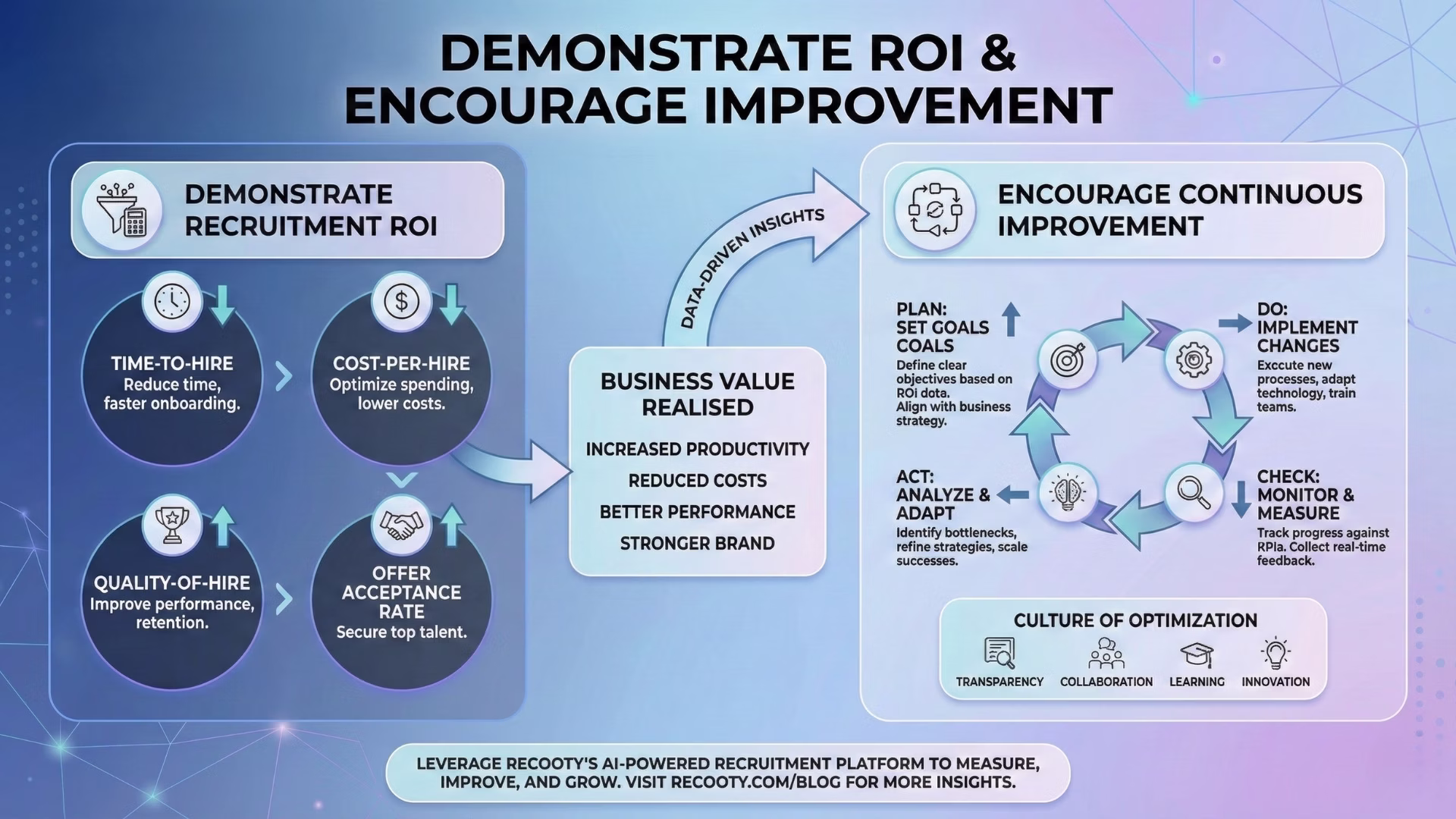 How You Can Demonstrate ROI and Encourage Continuous Improvement