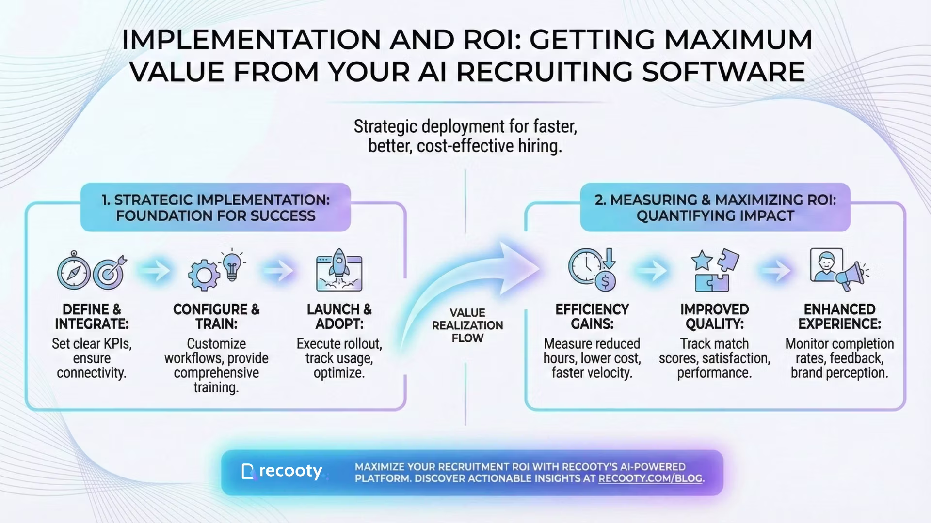 Implementation and ROI Getting Maximum Value From Your AI Recruiting Software