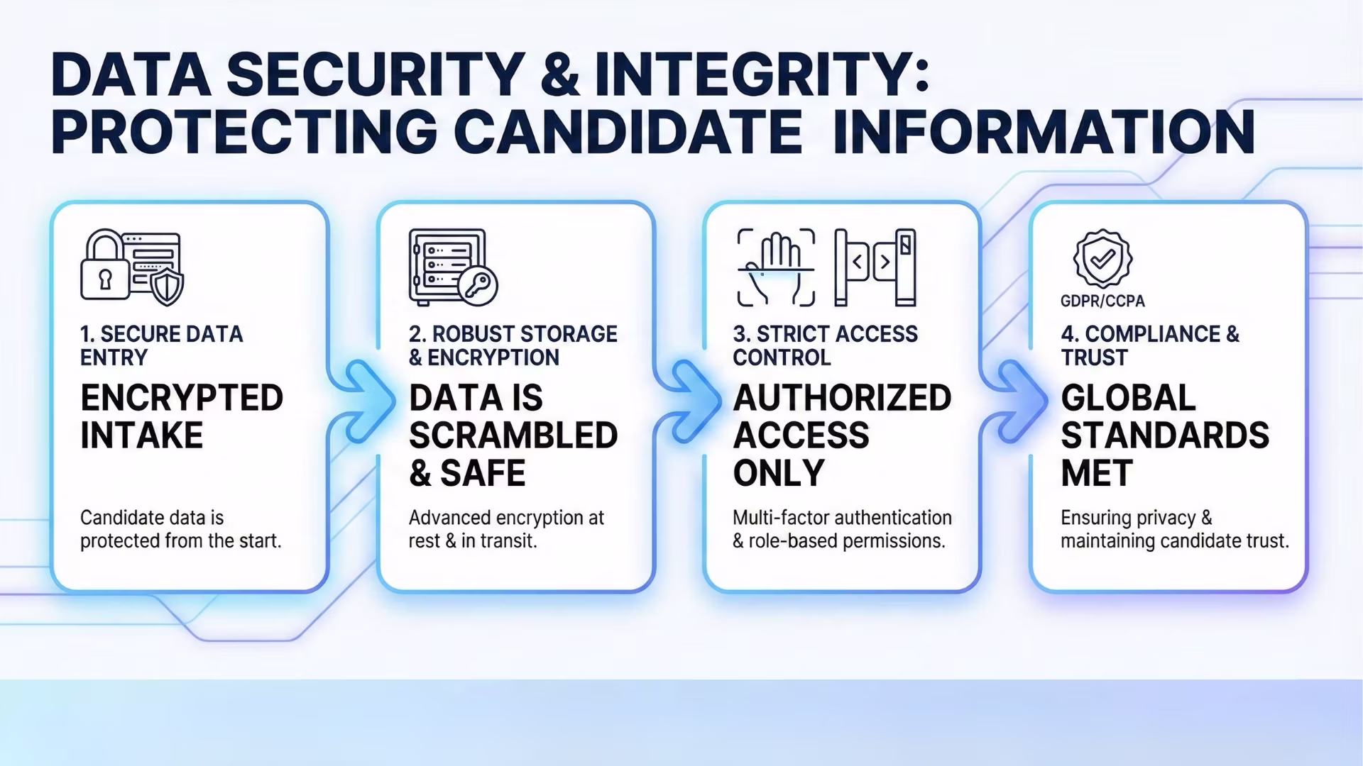 Data Security and Integrity Protecting Candidate Information‍