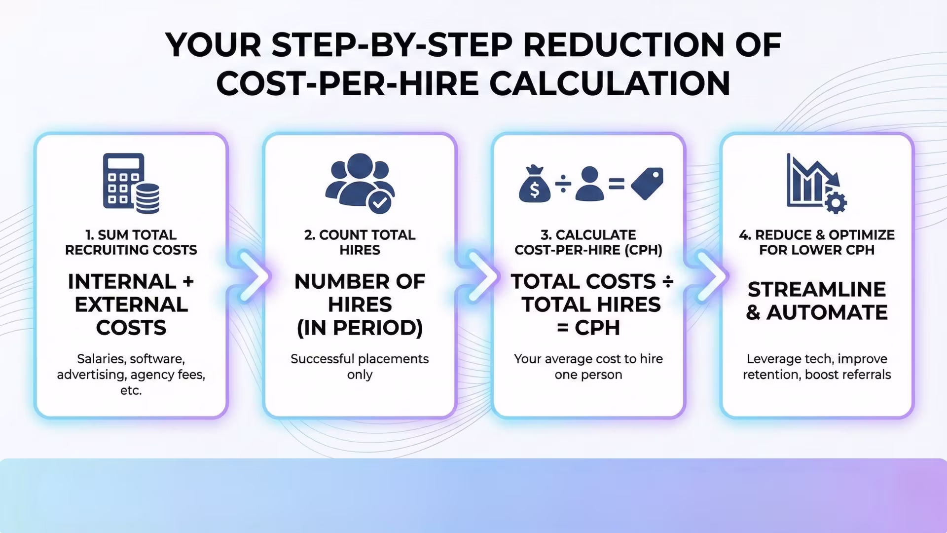 Your Step-by-Step Reduction of Cost-Per-Hire Calculation