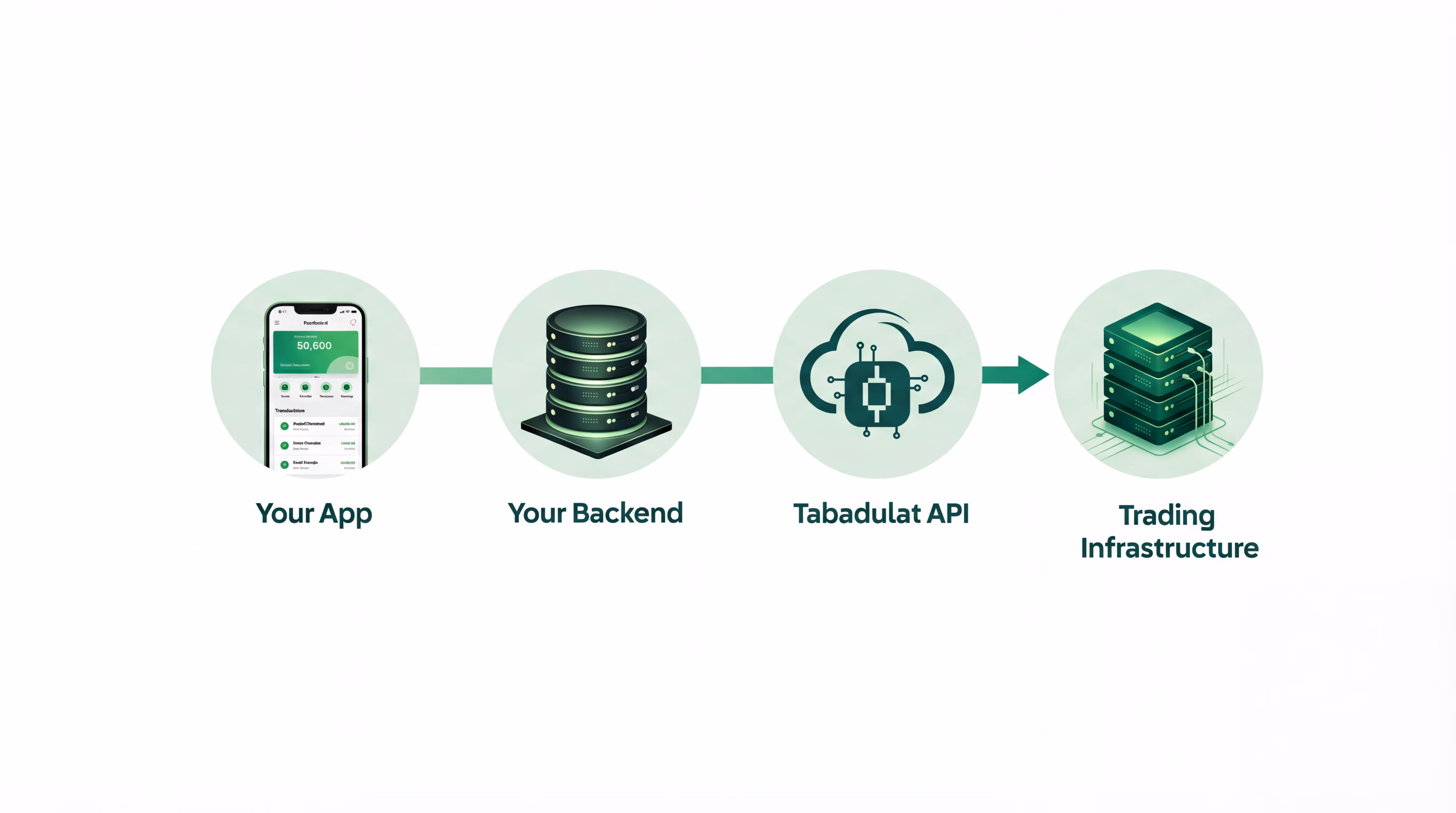 Diagram showing a data flow: Your App on a smartphone, connecting to Your Backend server, then to Tabadulat API cloud service, leading to Trading Infrastructure servers.