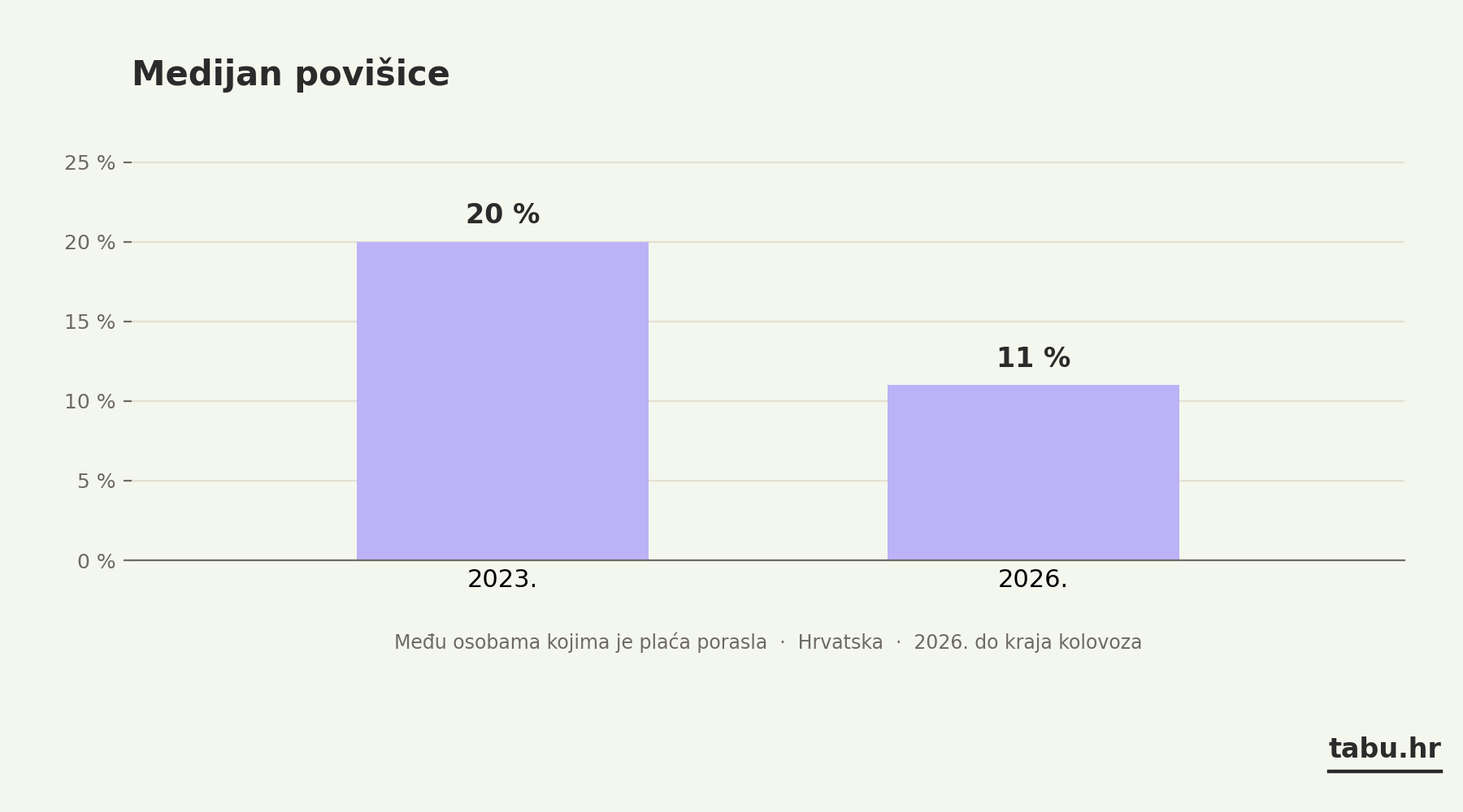 Medijan povišice pao je s 20 posto u 2023. na 11 posto u 2026.
