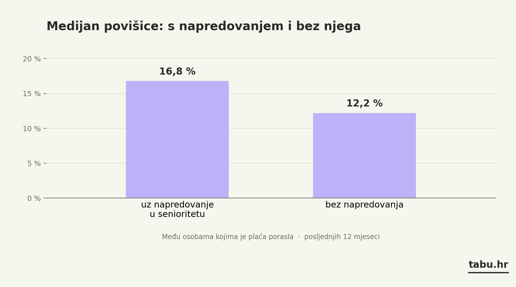 Medijan povišice uz napredovanje u senioritetu 16,8 posto, bez napredovanja 12,2 posto