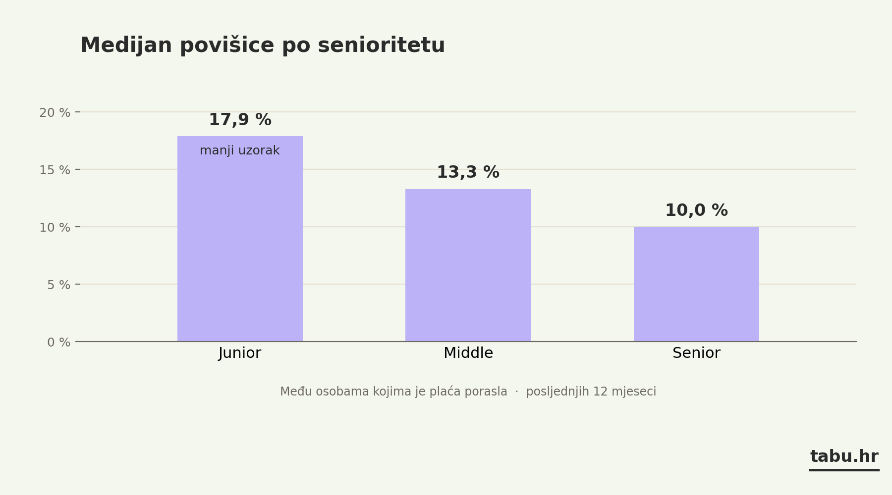 Medijan povišice po senioritetu: junior 17,9 posto, middle 13,3 posto, senior 10 posto