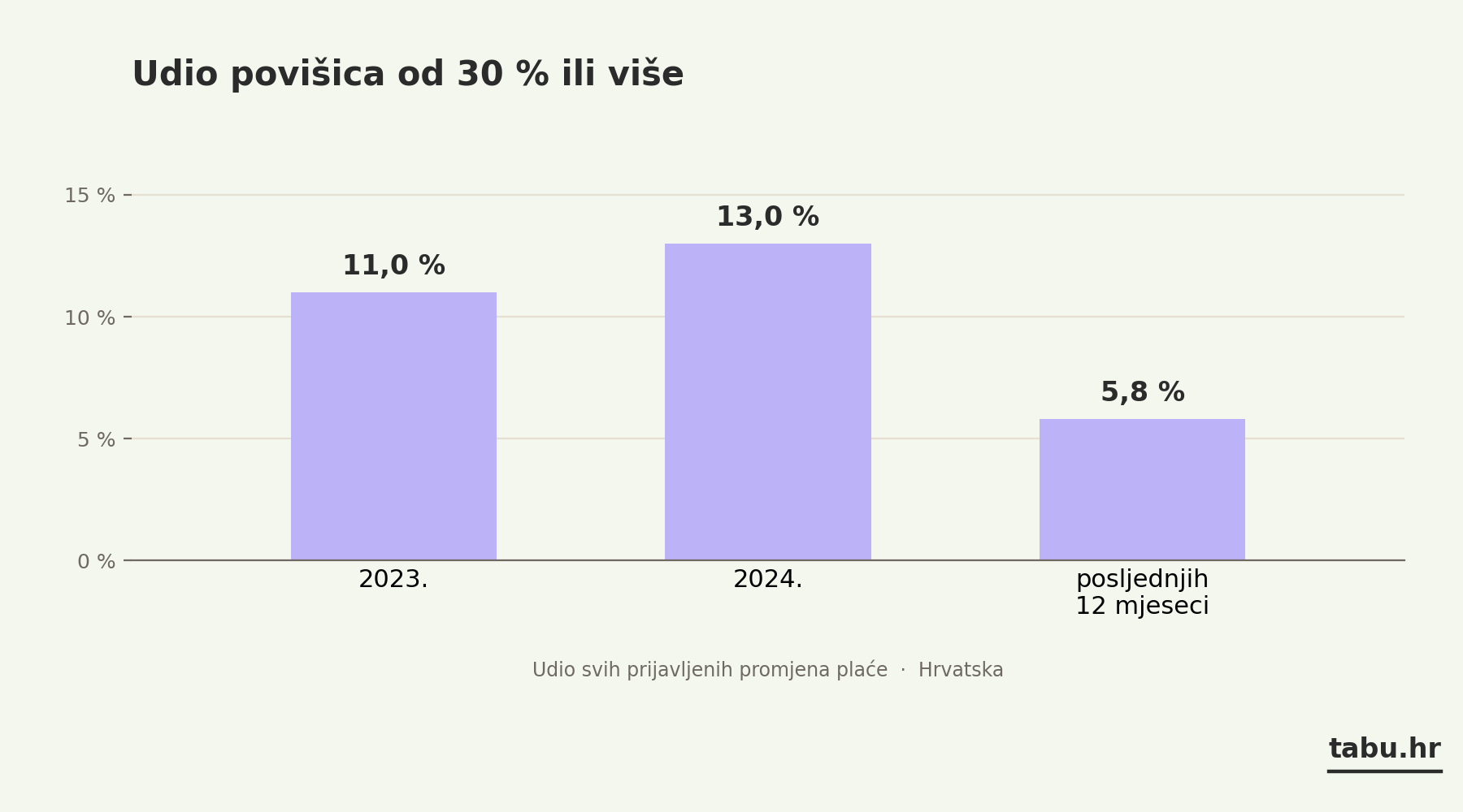 Udio povišica od 30 posto ili više: 11 posto u 2023., 13 posto u 2024., 5,8 posto u posljednjih 12 mjeseci