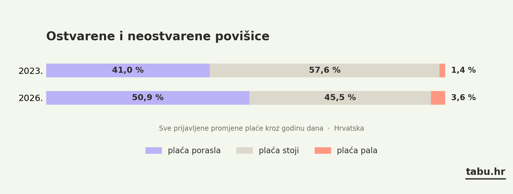 Udio osoba kojima je plaća porasla, stoji ili je pala, 2023. i 2026.