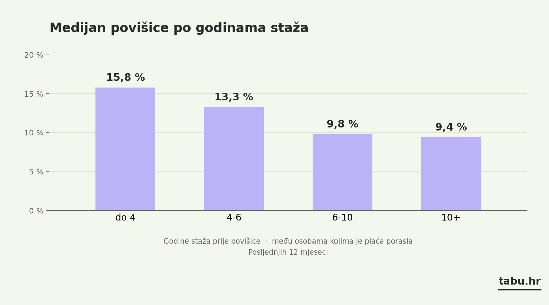 Medijan povišice pada s 15,8 posto kod staža do 4 godine na 9,4 posto kod 10 i više godina