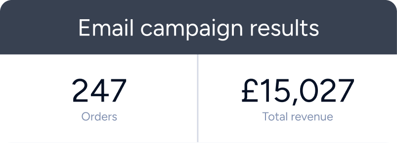 Dashboard showing email campaign results with 247 orders and £15,027 total revenue.