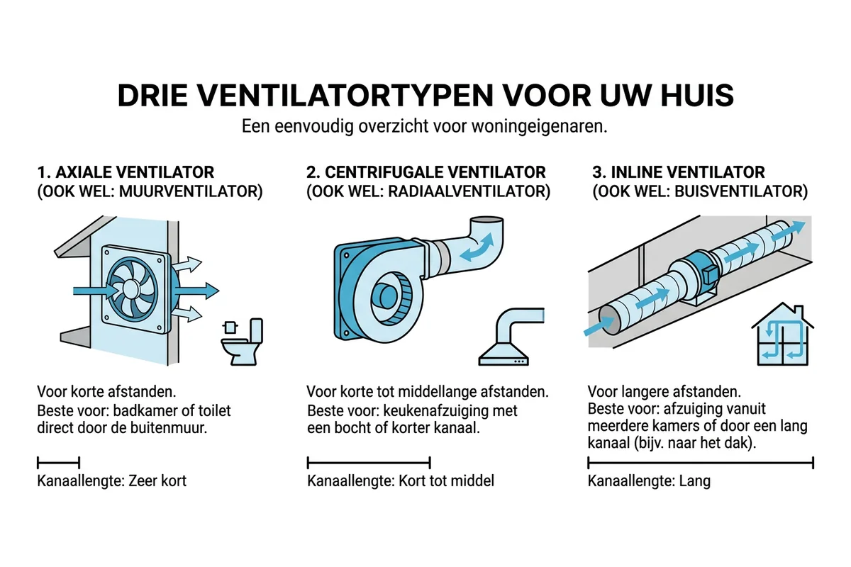 vergelijking axiaal centrifugaal inline ventilator badkamer met kanaallengte