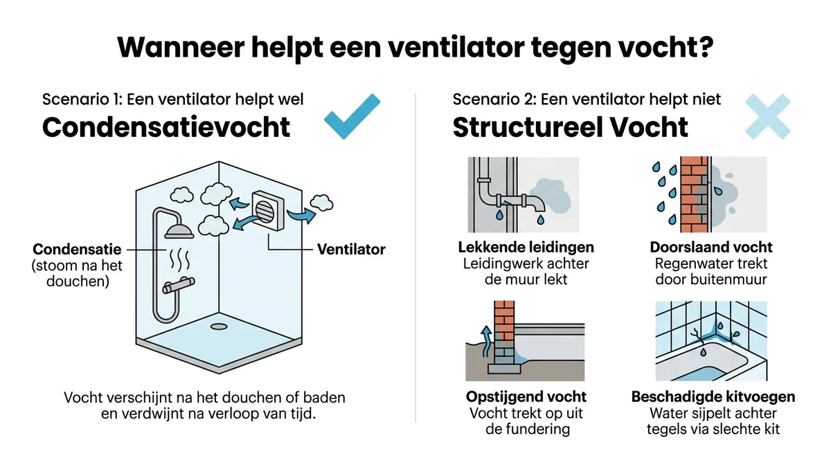 wanneer helpt een ventilator badkamer en wanneer niet — condensatie versus structureel vocht