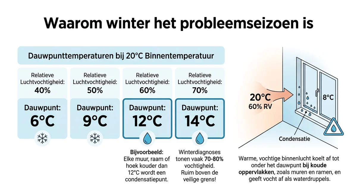 dauwpunt berekening condensatie temperatuur luchtvochtigheid