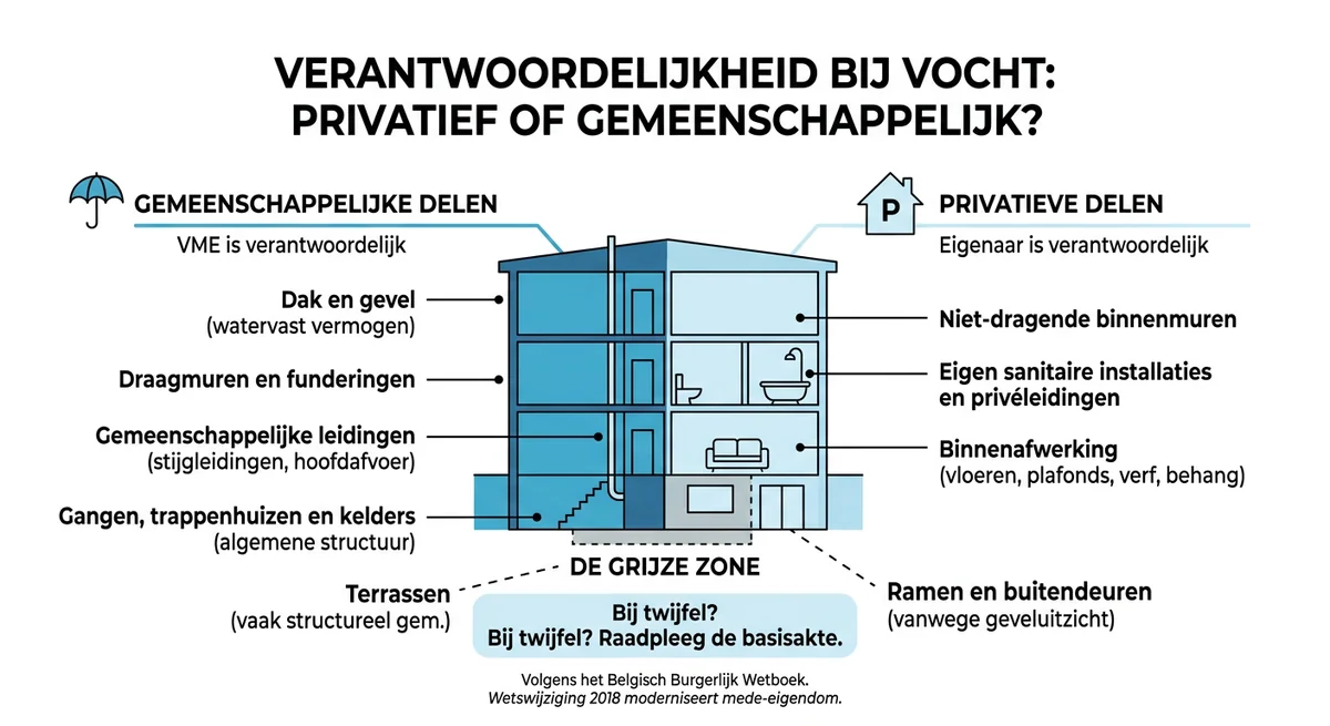 privatief gemeenschappelijk delen appartement vochtproblemen