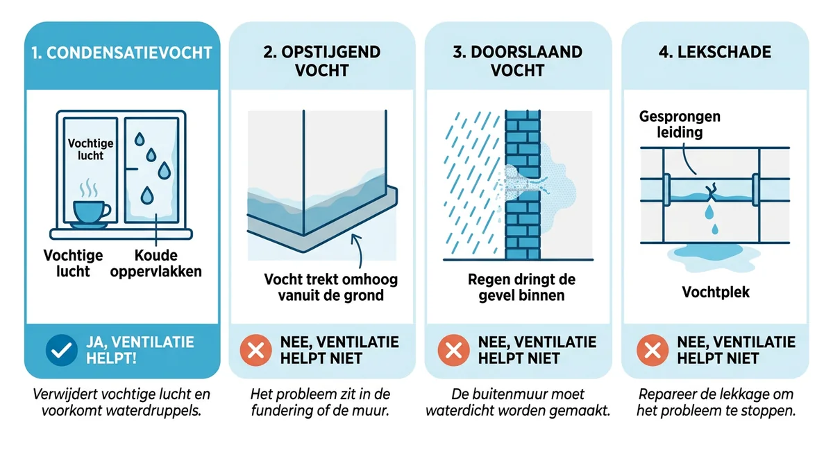 lost ventilatie vochtprobleem op overzicht per vochttype