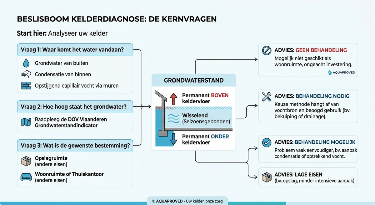 beslisboom kelder waterdicht maken diagnose grondwaterstand methode