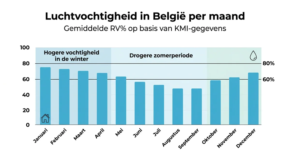 luchtvochtigheid België per maand KMI klimaatnormalen grafiek