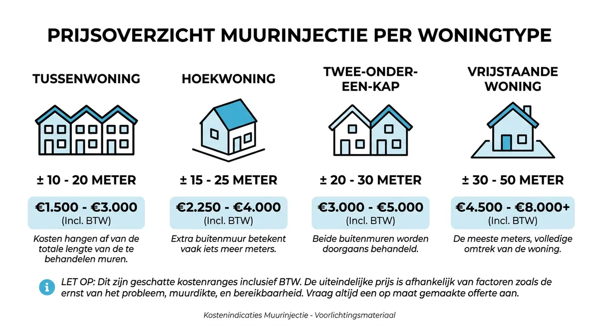 prijs muurinjectie per woningtype rijwoning vrijstaand appartement kosten 2026