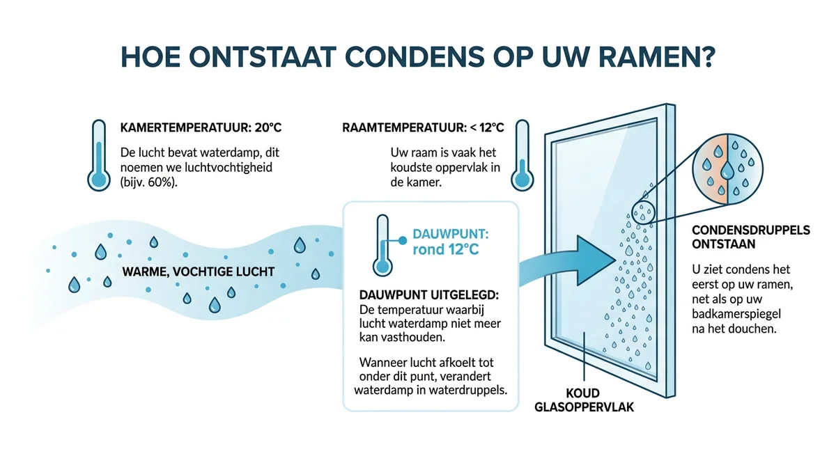 dauwpunt condensatie op ramen schematisch uitgelegd
