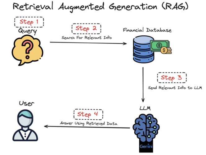 Building a RAG system with Gemini for financial forecasting on Civo Kubernetes