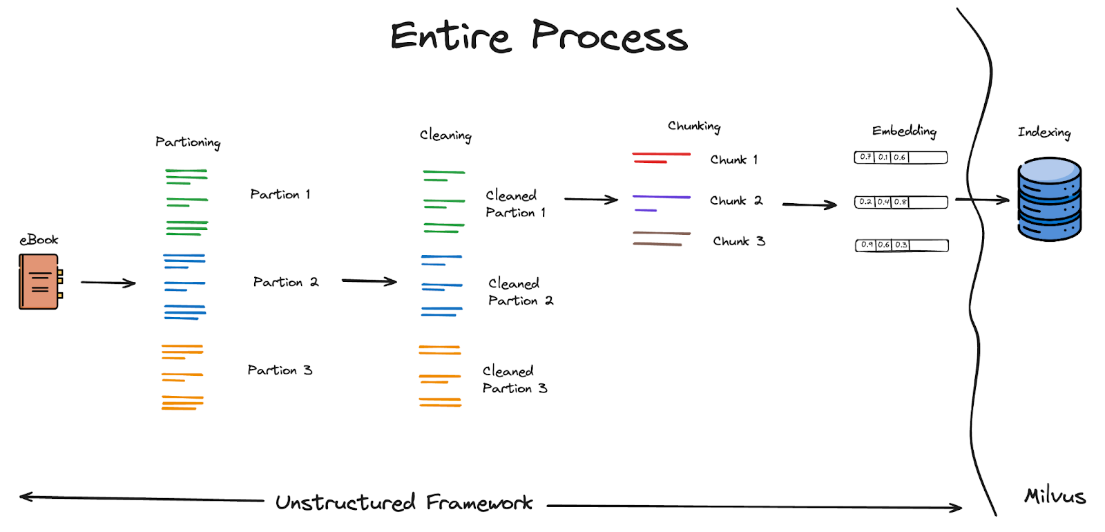 Vectorizing and Querying EPUB Content with the Unstructured and Milvus