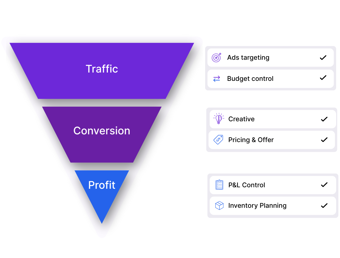 Marketing funnel diagram with three levels: Traffic, Conversion, and Profit, each linked to strategies like ads targeting, budget control, creative, pricing & offer, P&L control, and inventory planning.