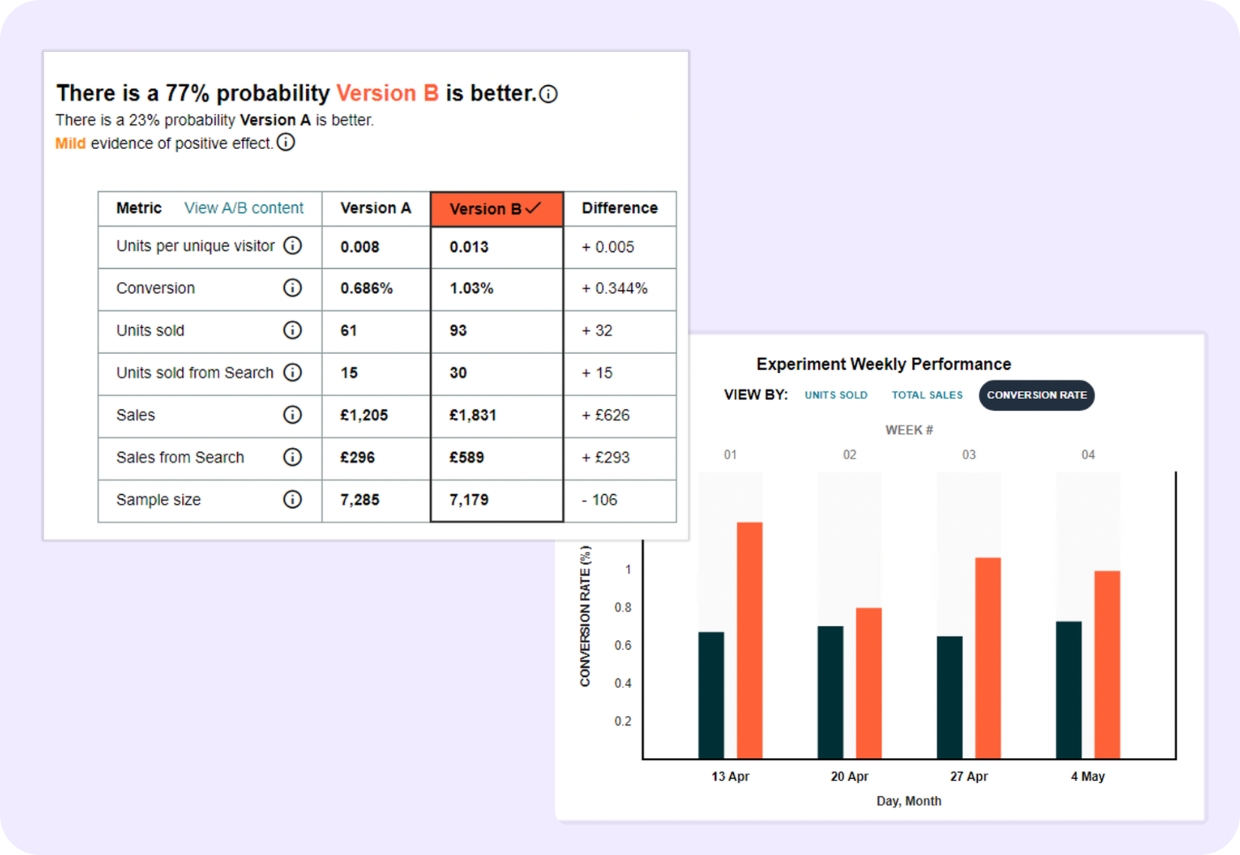Amazon A/B test result showing 99% confidence Version A wins