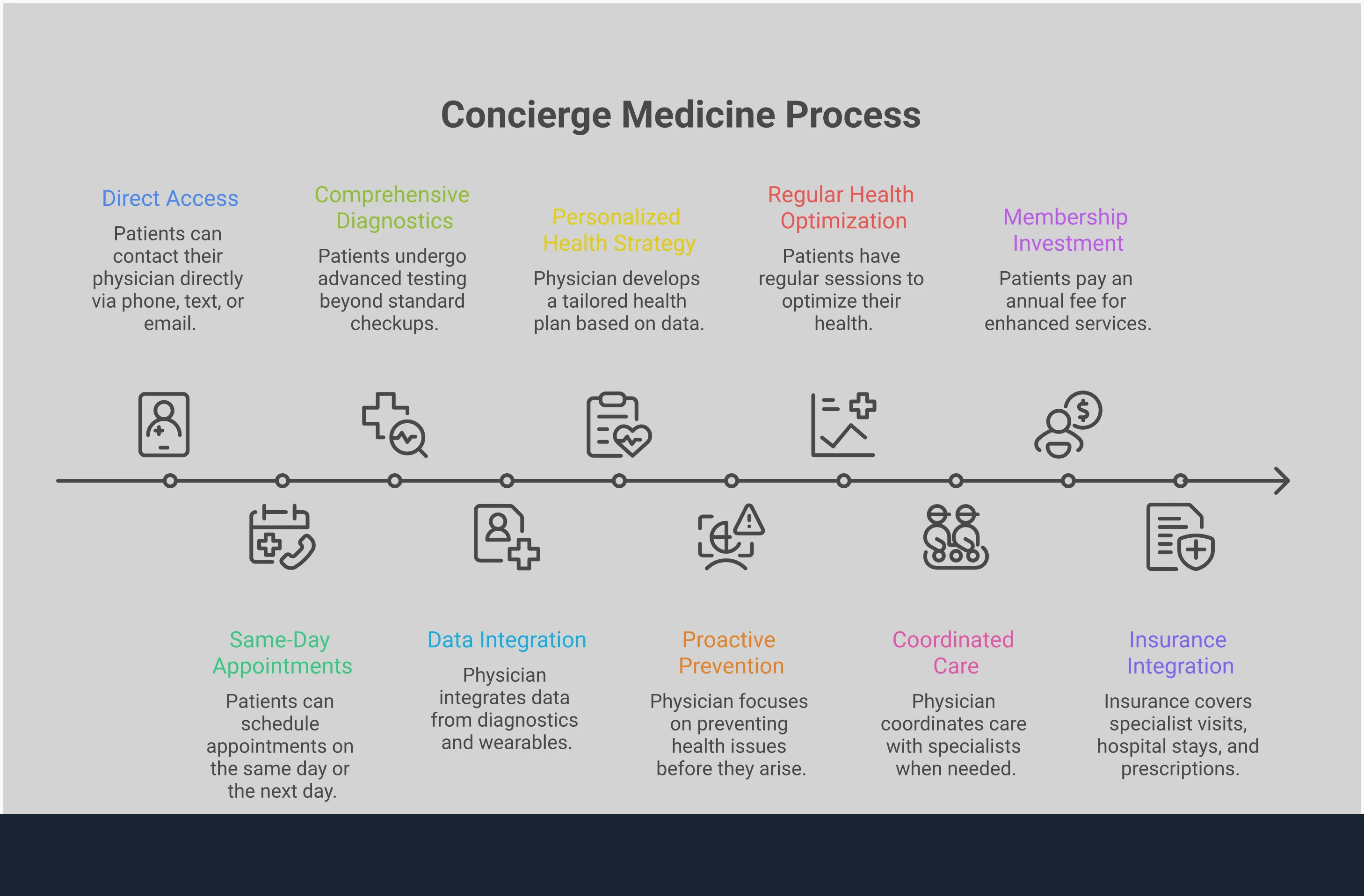 Concierge Medicine: Your Partnership in Proactive Health Professional infographic showing the four key aspects of concierge medicine: direct physician access with same-day appointments and 24/7 communication, advanced diagnostic testing including genetic analysis and comprehensive biomarker panels, proactive prevention strategies with personalized wellness plans, and membership fee structure that works alongside existing health insurance coverage. The design uses clean typography and medical iconography to illustrate the transformation from reactive healthcare to proactive wellness partnerships.