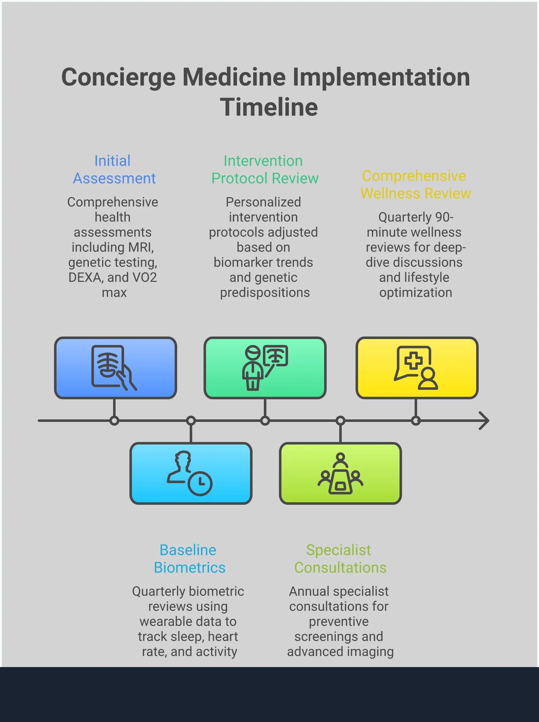 Concierge Medicine: Your Complete Implementation Guide Professional infographic showing concierge medicine implementation strategies including advanced diagnostics with genetic testing and continuous monitoring, direct physician access through secure messaging and telemedicine, personalized prevention protocols with targeted supplements and exercise prescriptions, and coordinated specialist care with integrated health records. Features clean medical icons, data visualization charts, and step-by-step implementation timelines in a modern healthcare color scheme.