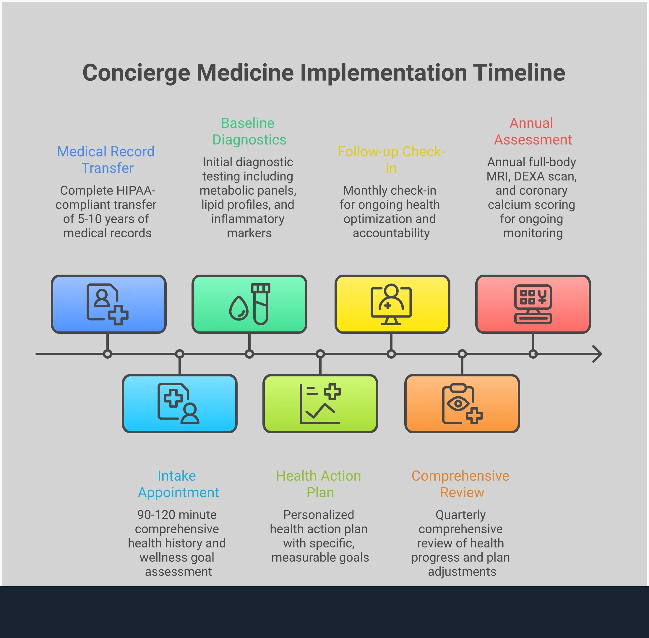 Professional infographic showing the complete implementation guide for concierge medicine, featuring five main sections: Advanced Diagnostic Integration Strategy with genetic testing and continuous monitoring tools, Membership Model Financial Planning with HSA optimization and cost calculations, Provider Selection Evaluation Framework with credential assessment and technology integration, Care Coordination Implementation System with centralized record management and specialist workflows, and Transition and Onboarding Process with comprehensive intake procedures and personalized health planning. Each section includes specific tools, metrics, and actionable steps for transforming healthcare from reactive treatment to proactive wellness optimization.
