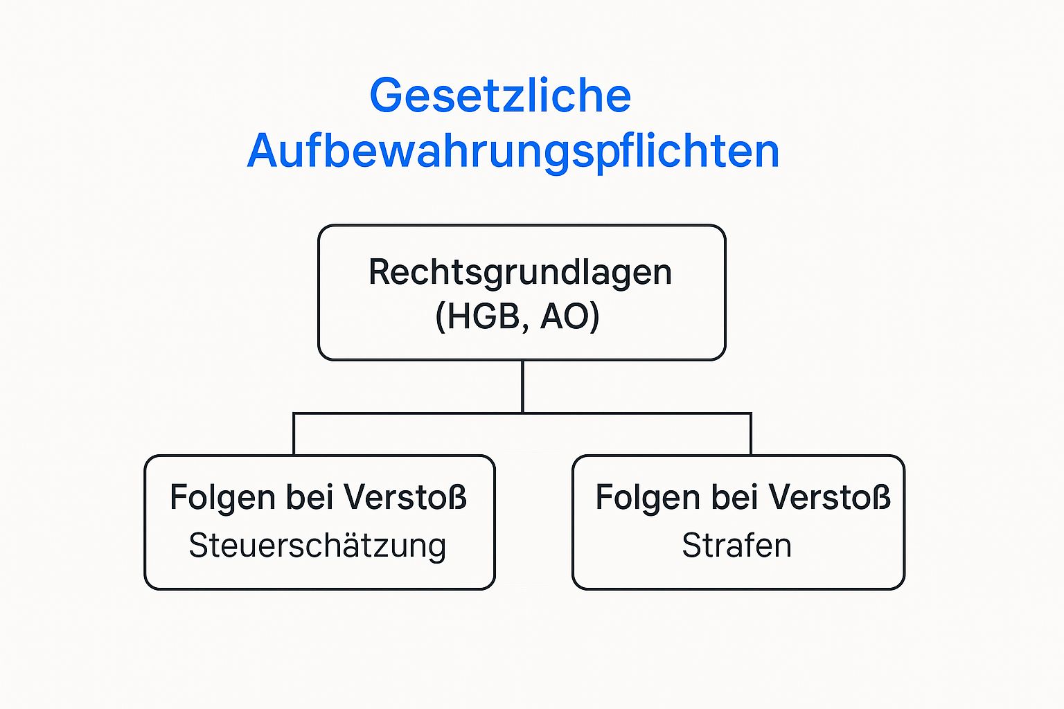 Eine Infografik, die die Hierarchie der gesetzlichen Aufbewahrungspflichten darstellt, von den Rechtsgrundlagen (HGB, AO) bis zu den Folgen bei Verstößen wie Steuerschätzung und Strafen.