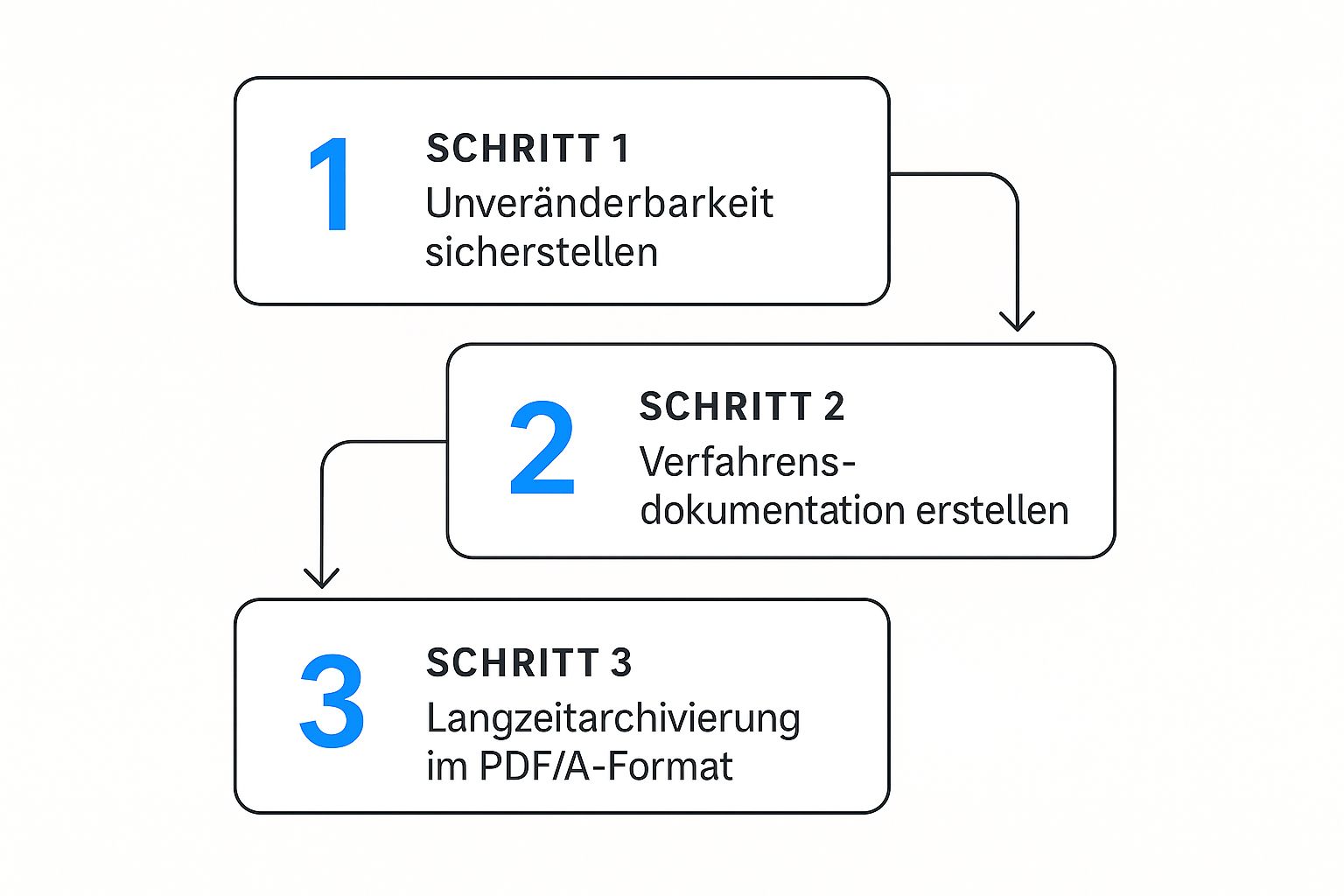 Infographic about rechnungen scannen