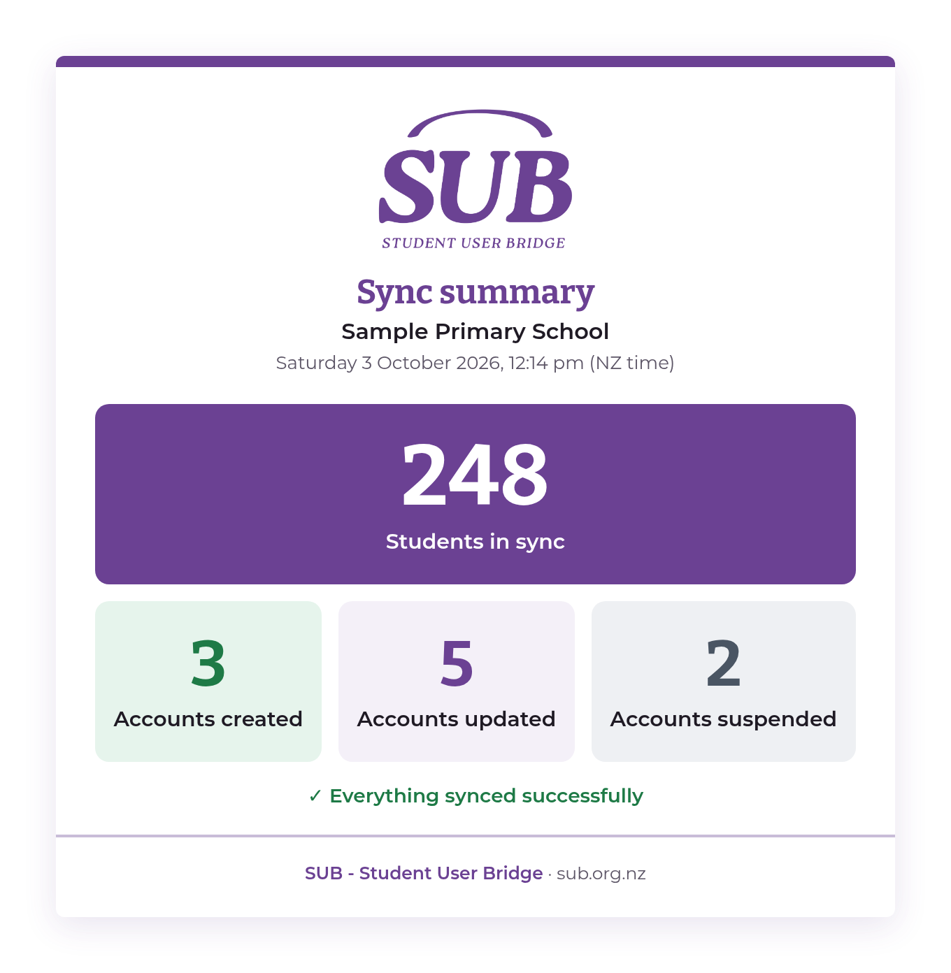 Example SUB sync summary email: 248 students in sync, 3 accounts created, 5 updated and 2 suspended. Everything synced successfully.