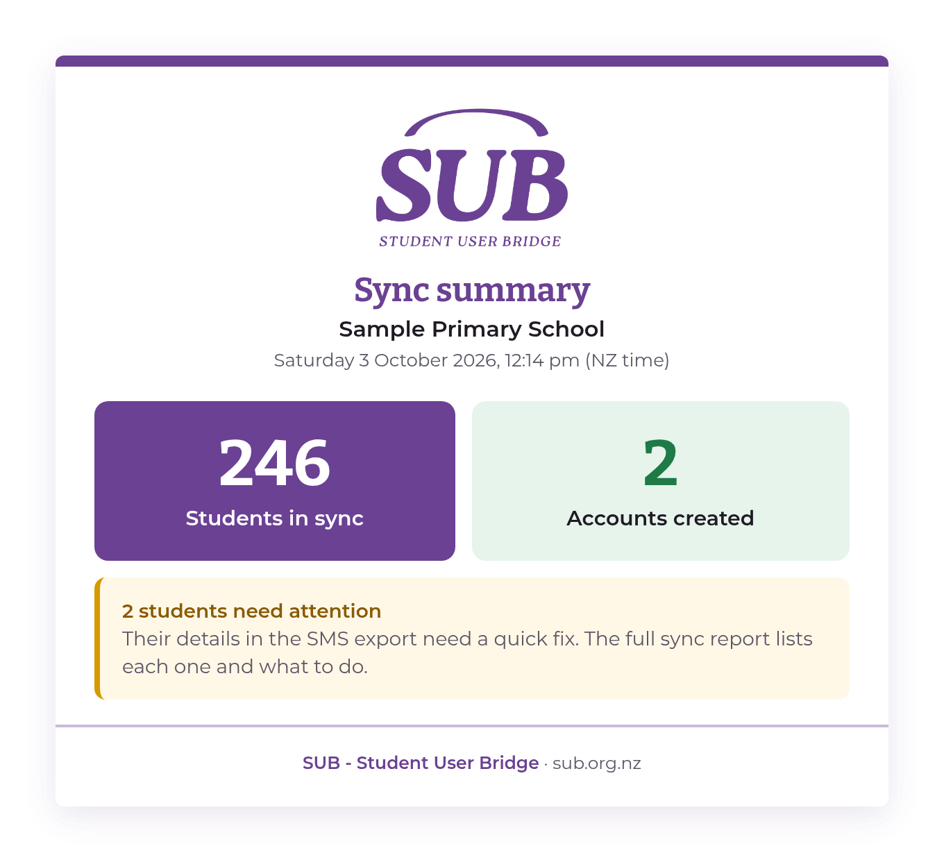 Example SUB sync summary email: 246 students in sync and 2 accounts created. 2 students need attention because their details in the SMS export need a quick fix.