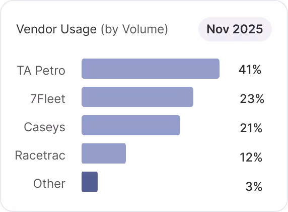 Bar chart showing vendor usage by volume for November 2025: TA Petro 41%, 7Fleet 23%, Caseys 21%, Racetrac 12%, Other 3%.