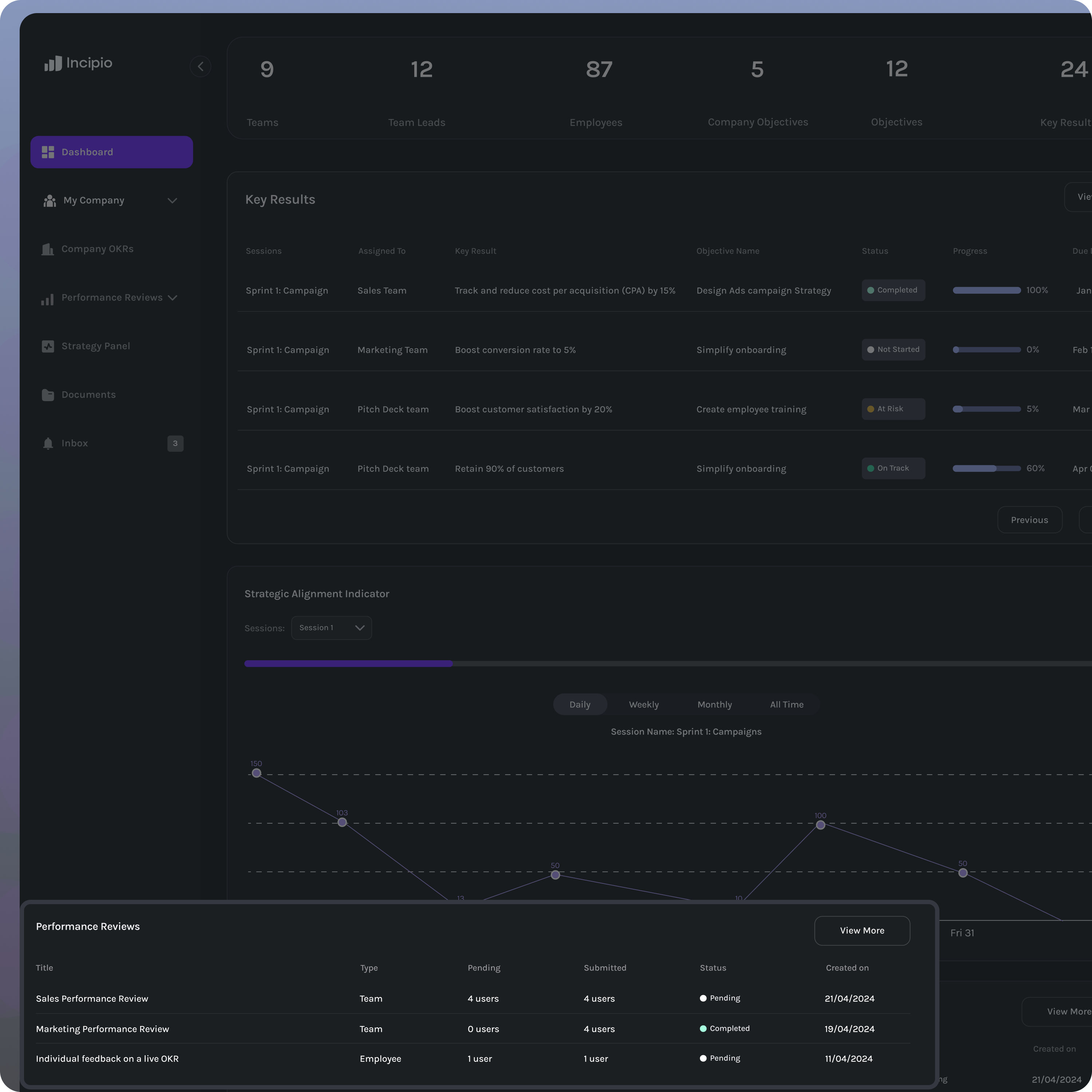 Dashboard interface showing teams, team leads, employees, objectives, key results with progress bars, a strategic alignment indicator graph, and performance reviews summary with status and submission details.