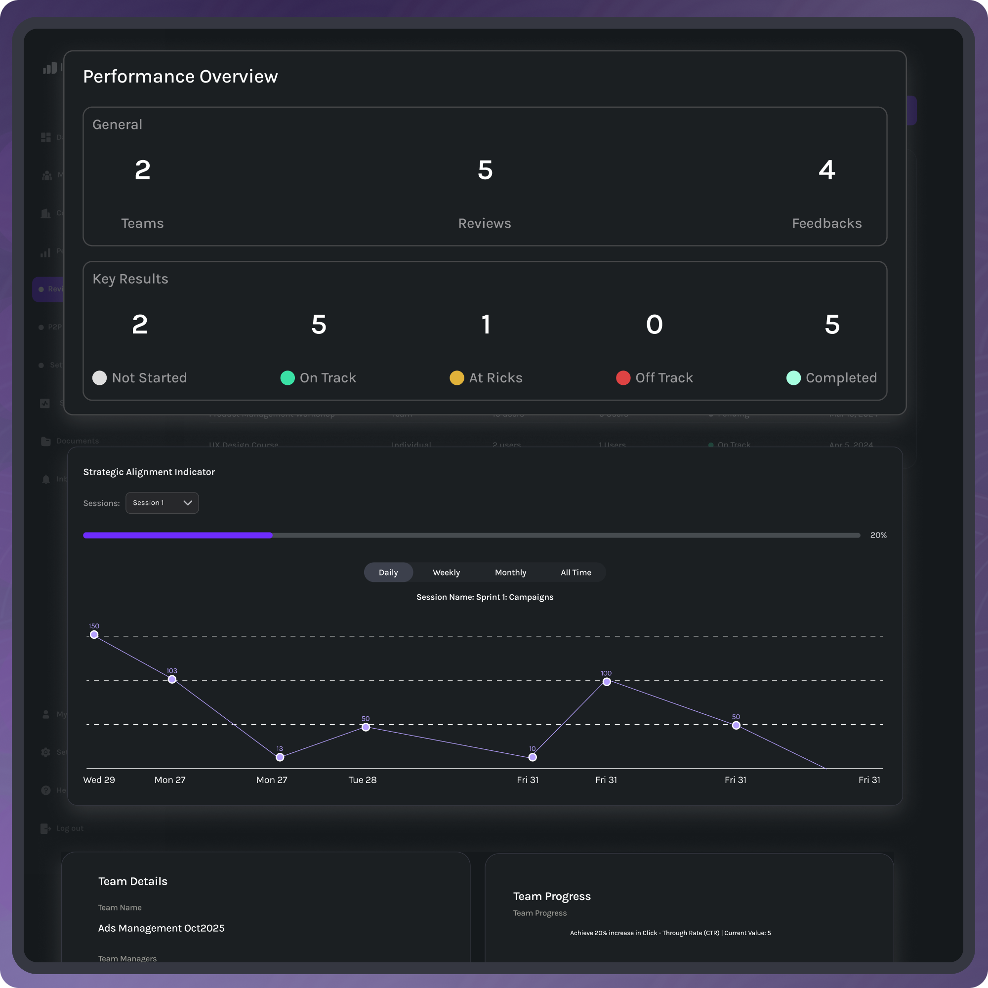 Dashboard showing performance overview with 2 teams, 5 reviews, 4 feedbacks; key results with 2 not started, 5 on track, 1 at risk, 0 off track, 5 completed; and a strategic alignment indicator line chart for Sprint 1 campaigns detailing data points from Wed 29 to Fri 31.
