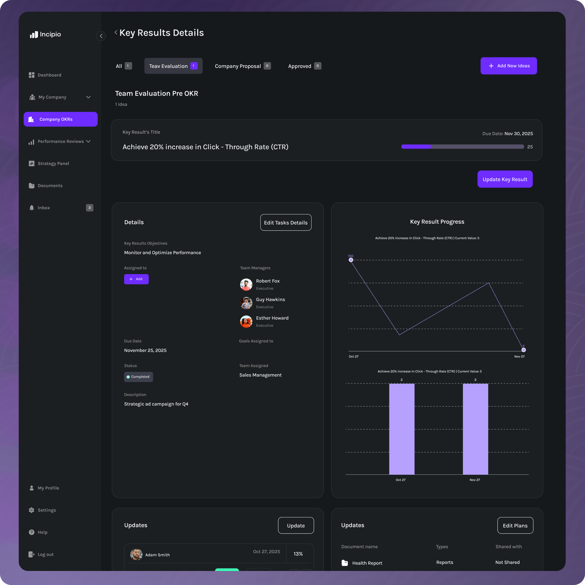 Dashboard interface showing key results details for a team evaluation OKR to achieve 20% increase in click-through rate with progress charts, team managers, status, due date, and updates.