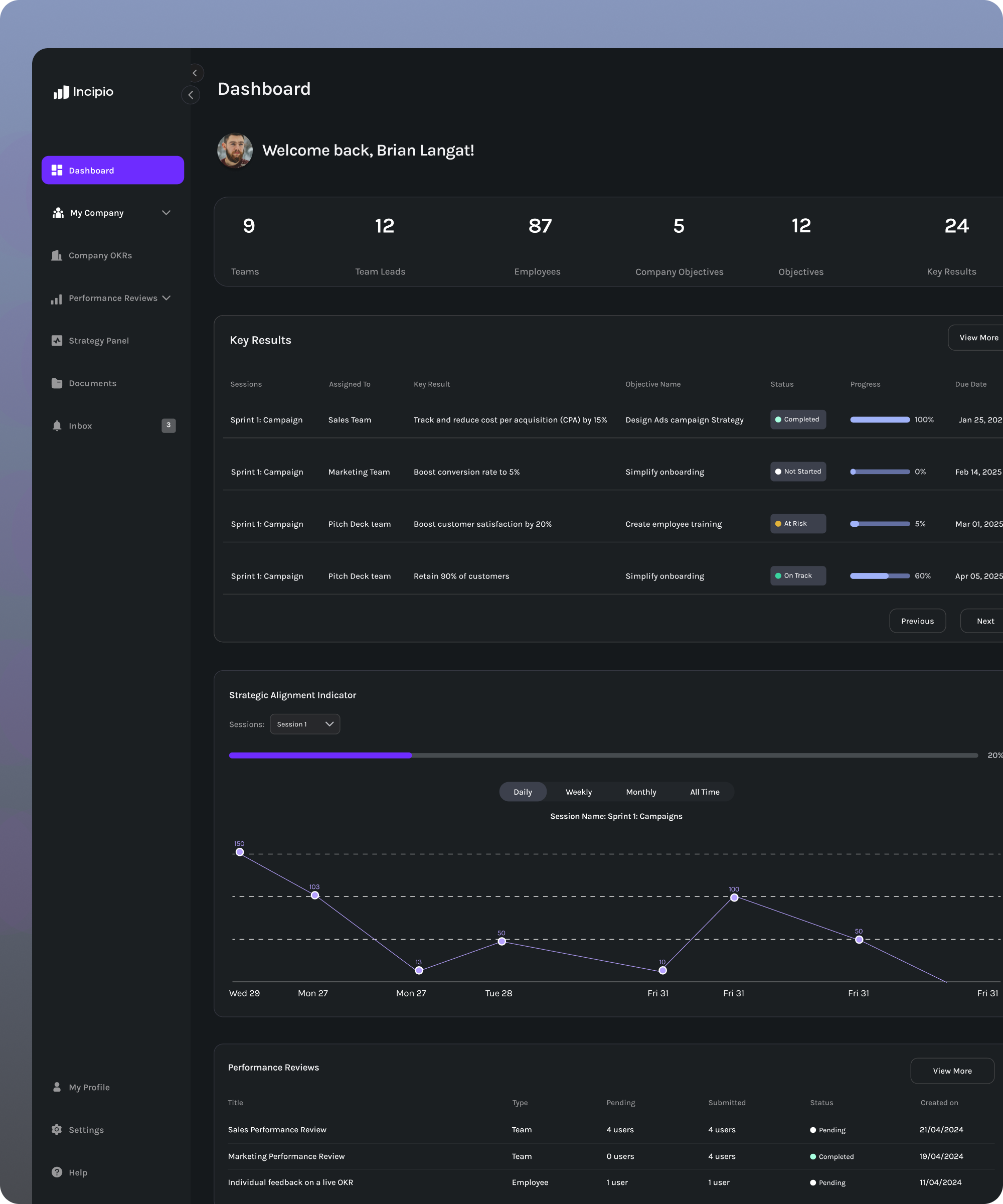 Dashboard interface of Incipio showing team and company metrics, key results with progress bars and statuses, a strategic alignment indicator line graph, and performance review statuses.