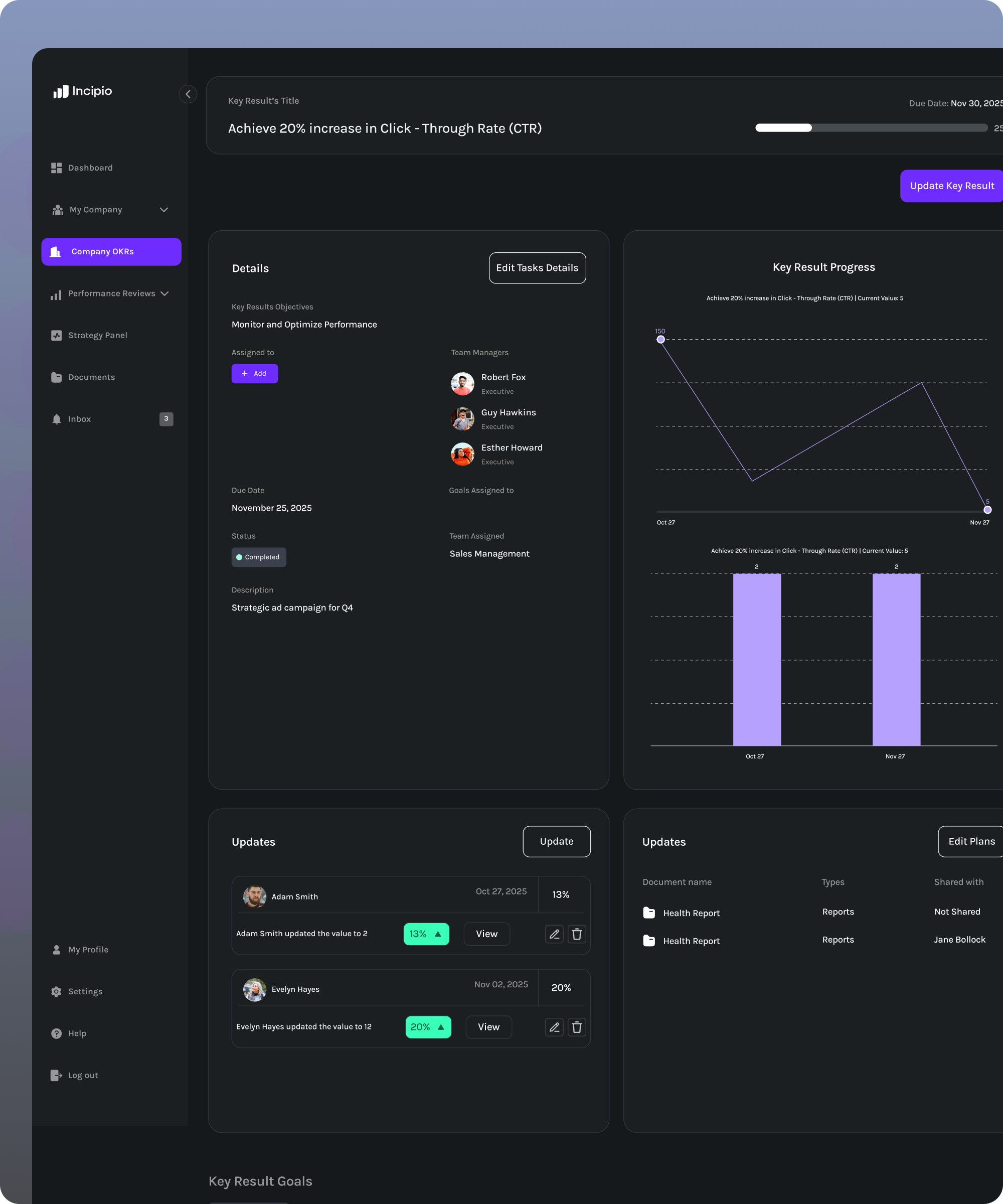 Dashboard interface showing key result to achieve 20% increase in click-through rate with progress charts, task details, updates by team members Adam Smith and Evelyn Hayes, and shared reports.