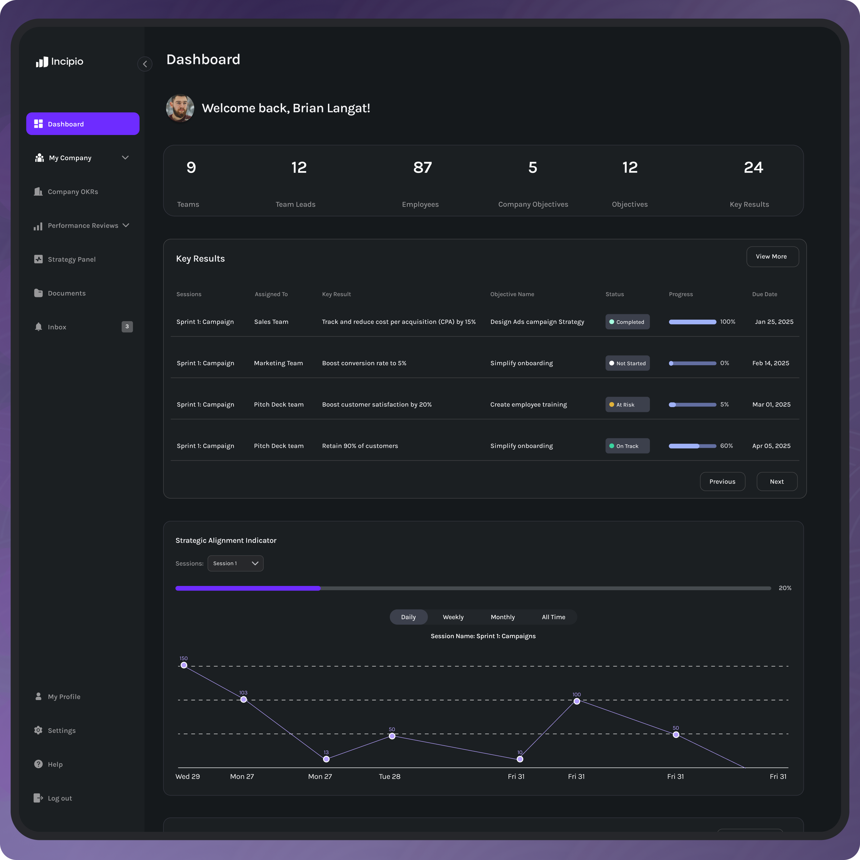 Dashboard interface showing user greeting, company statistics, key results with progress bars and statuses, and a strategic alignment indicator graph with dates and trend points.