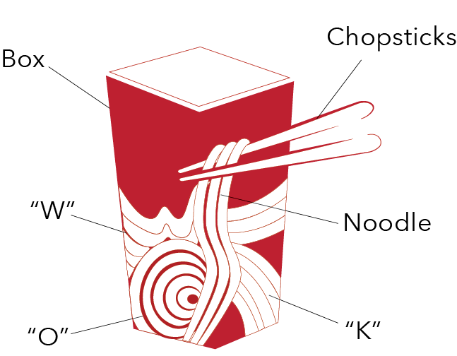 Red and white stylized takeout box with chopsticks holding noodles, labeled with parts: box, chopsticks, noodle, and letters W, O, K.