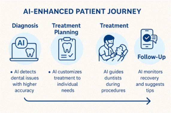 Image of AI enhanced Patient Journey