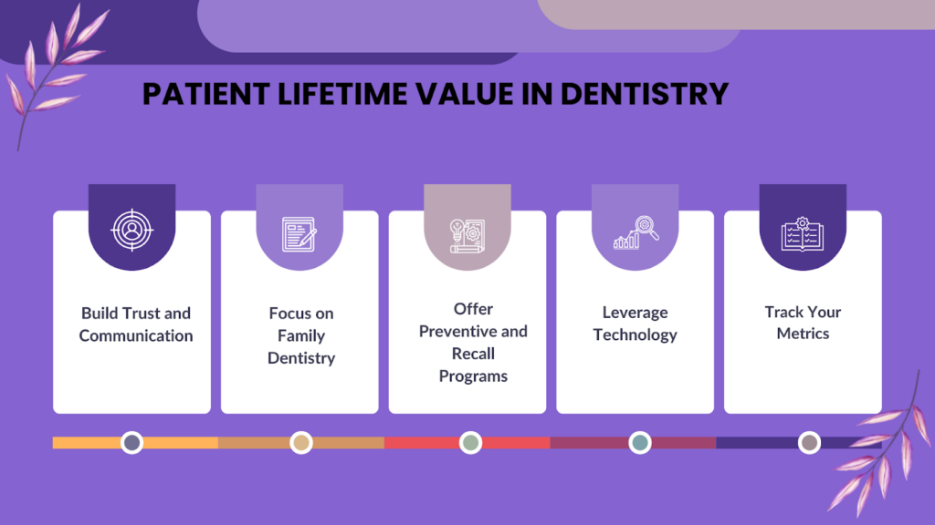 Image of patient lifetime value in dentistry 